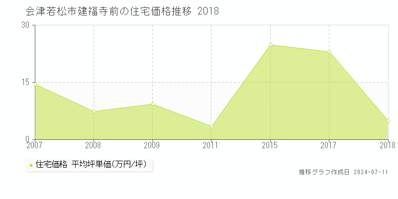 会津若松市建福寺前の住宅価格推移グラフ 