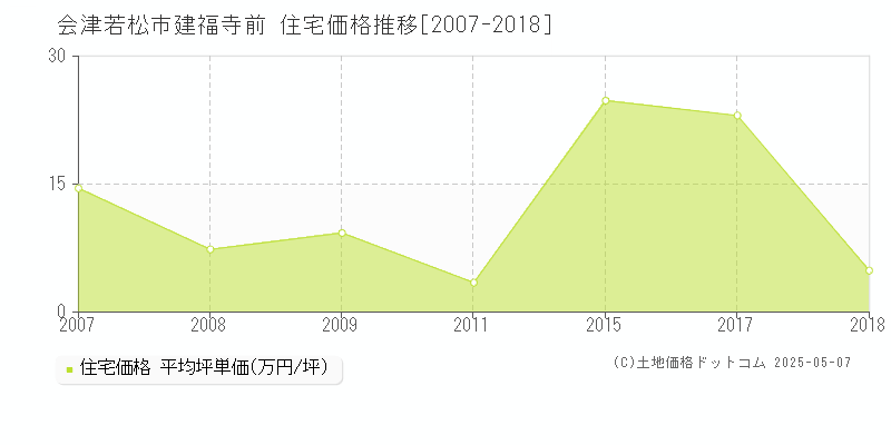 建福寺前(会津若松市)の住宅価格推移グラフ(坪単価)[2007-2018年]