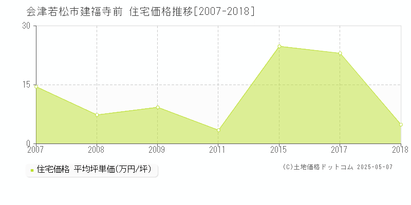 会津若松市建福寺前の住宅価格推移グラフ 