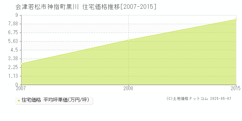 神指町黒川(会津若松市)の住宅価格推移グラフ(坪単価)[2007-2015年]