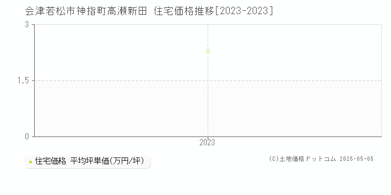 神指町高瀬新田(会津若松市)の住宅価格推移グラフ(坪単価)[2023-2023年]