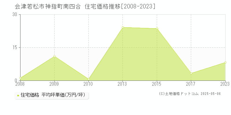 神指町南四合(会津若松市)の住宅価格推移グラフ(坪単価)[2008-2023年]