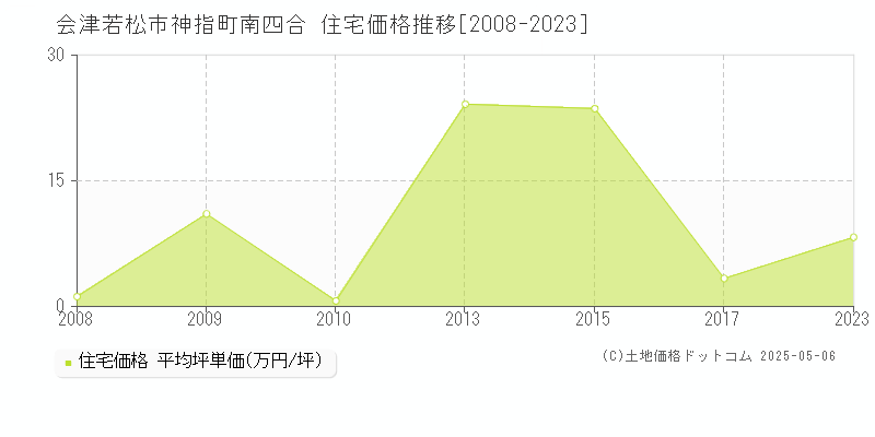 会津若松市神指町南四合の住宅価格推移グラフ 