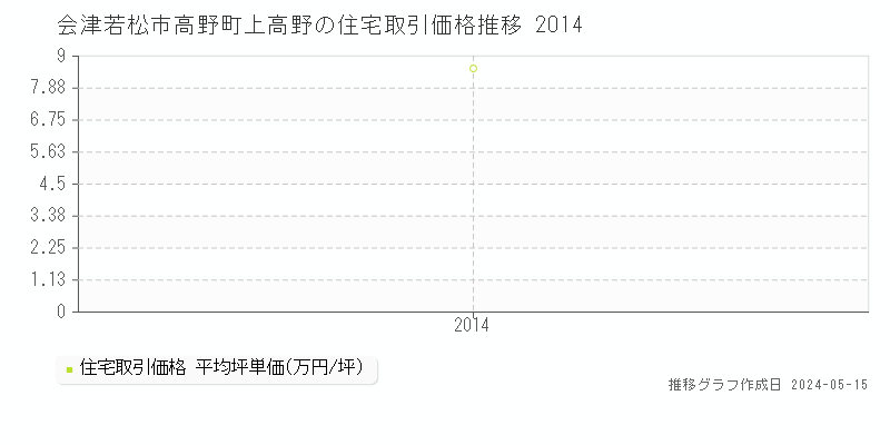会津若松市高野町上高野の住宅価格推移グラフ 