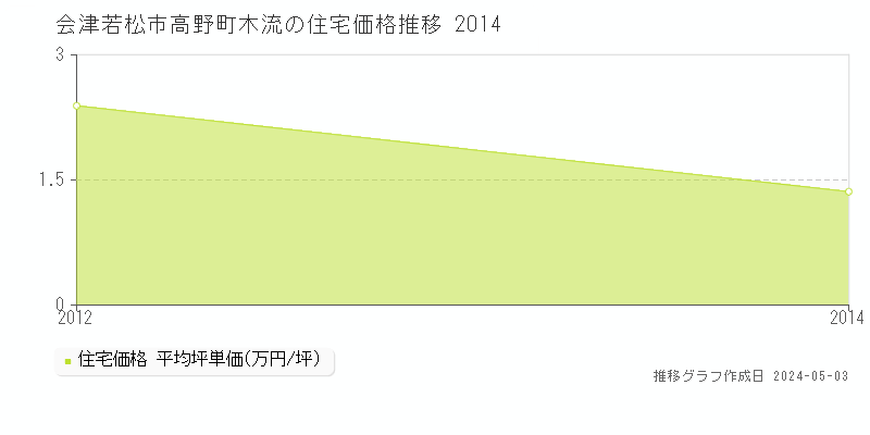 会津若松市高野町木流の住宅価格推移グラフ 