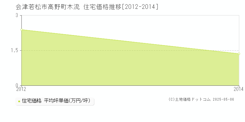 高野町木流(会津若松市)の住宅価格推移グラフ(坪単価)[2012-2014年]