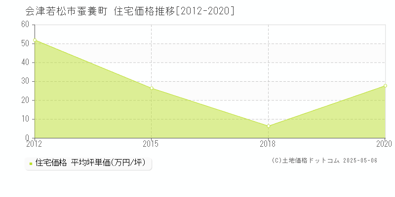 会津若松市蚕養町の住宅価格推移グラフ 