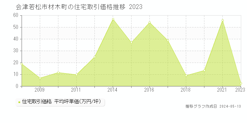 会津若松市材木町の住宅価格推移グラフ 