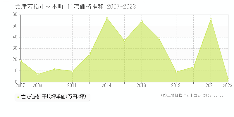 材木町(会津若松市)の住宅価格推移グラフ(坪単価)[2007-2023年]