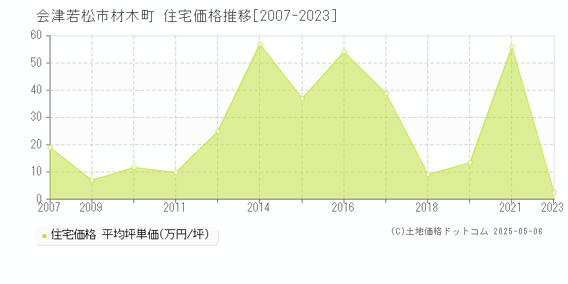 会津若松市材木町の住宅価格推移グラフ 