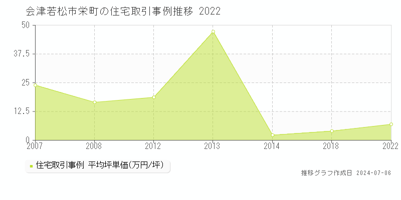 会津若松市栄町の住宅価格推移グラフ 