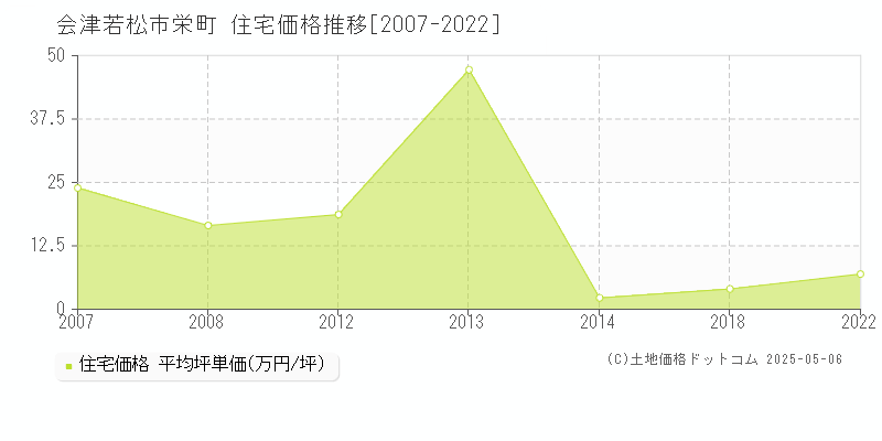 栄町(会津若松市)の住宅価格推移グラフ(坪単価)[2007-2022年]