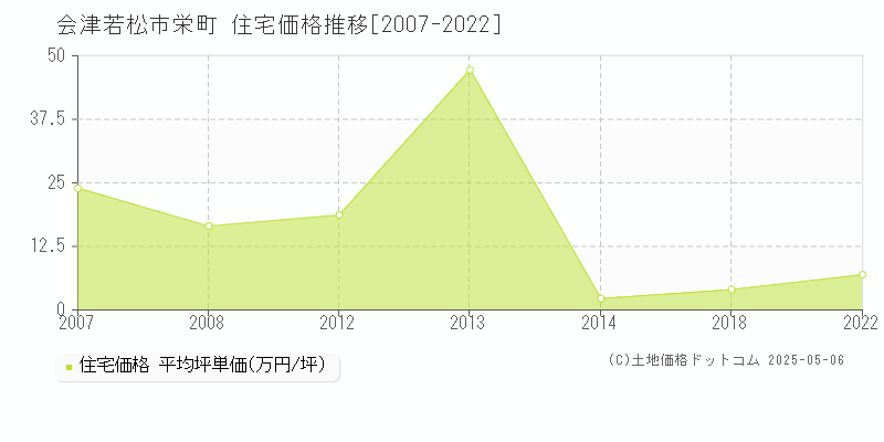 会津若松市栄町の住宅価格推移グラフ 