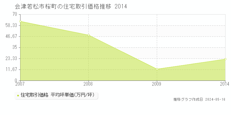 会津若松市桜町の住宅価格推移グラフ 
