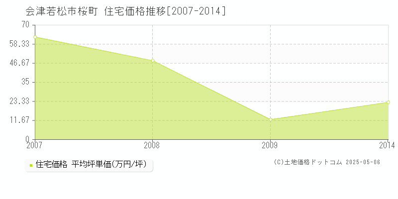 桜町(会津若松市)の住宅価格推移グラフ(坪単価)[2007-2014年]