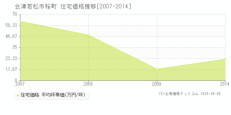 会津若松市桜町の住宅価格推移グラフ 