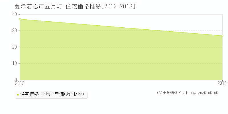 五月町(会津若松市)の住宅価格推移グラフ(坪単価)[2012-2013年]