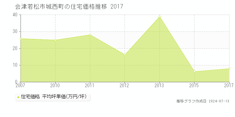 会津若松市城西町の住宅価格推移グラフ 