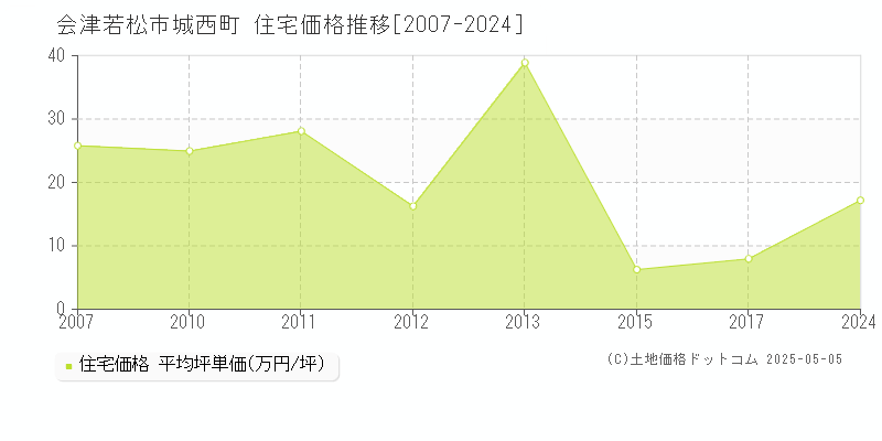 城西町(会津若松市)の住宅価格推移グラフ(坪単価)[2007-2024年]