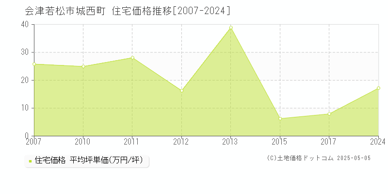 会津若松市城西町の住宅価格推移グラフ 