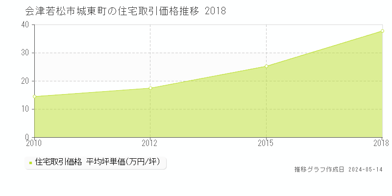会津若松市城東町の住宅価格推移グラフ 