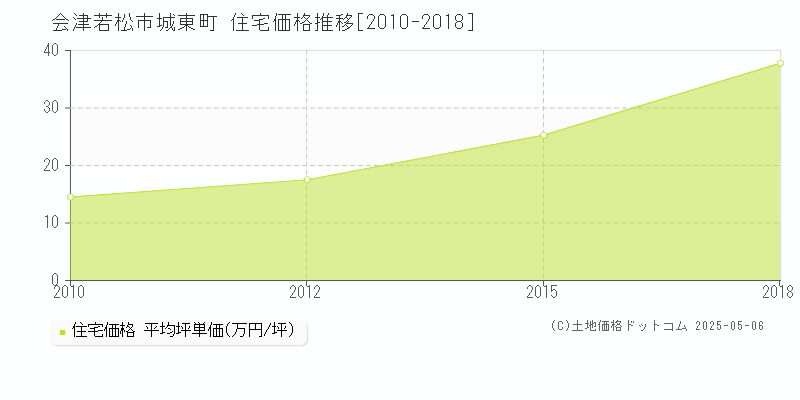 城東町(会津若松市)の住宅価格推移グラフ(坪単価)[2010-2018年]