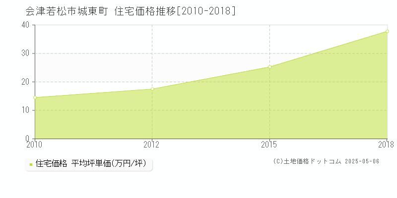 会津若松市城東町の住宅価格推移グラフ 