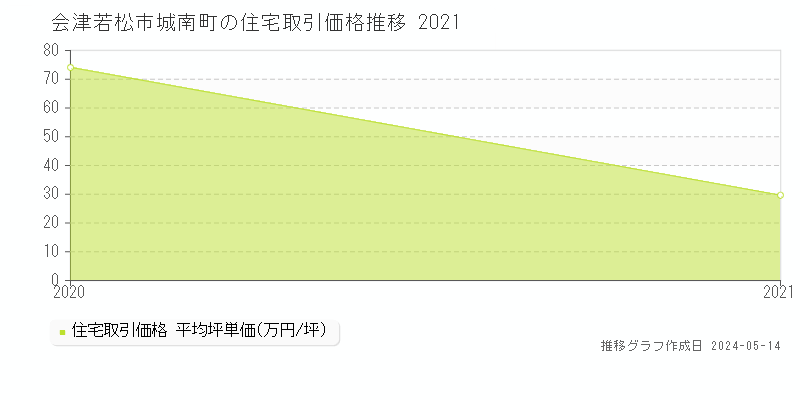 会津若松市城南町の住宅価格推移グラフ 