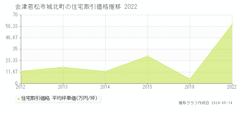 会津若松市城北町の住宅価格推移グラフ 
