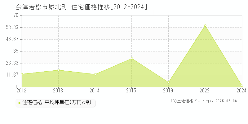 城北町(会津若松市)の住宅価格推移グラフ(坪単価)[2012-2024年]