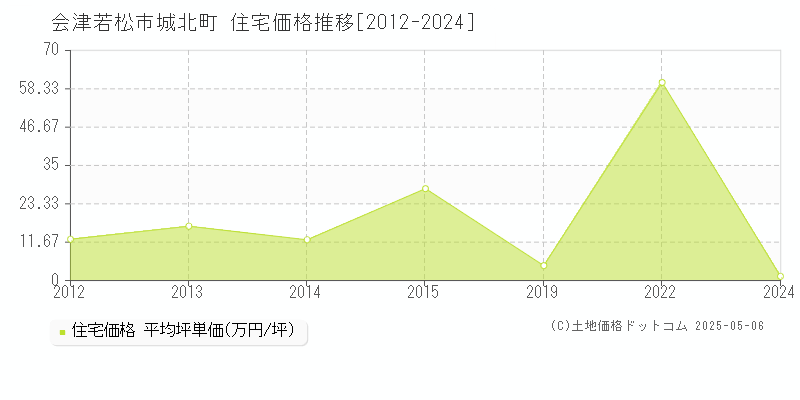 会津若松市城北町の住宅価格推移グラフ 