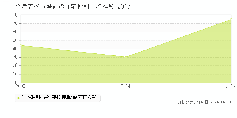 会津若松市城前の住宅価格推移グラフ 