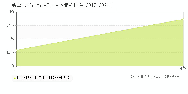 新横町(会津若松市)の住宅価格推移グラフ(坪単価)[2017-2024年]
