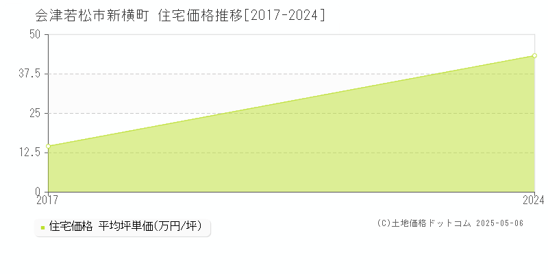 会津若松市新横町の住宅価格推移グラフ 