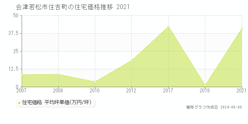 会津若松市住吉町の住宅価格推移グラフ 