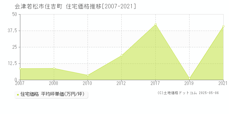 住吉町(会津若松市)の住宅価格推移グラフ(坪単価)[2007-2021年]