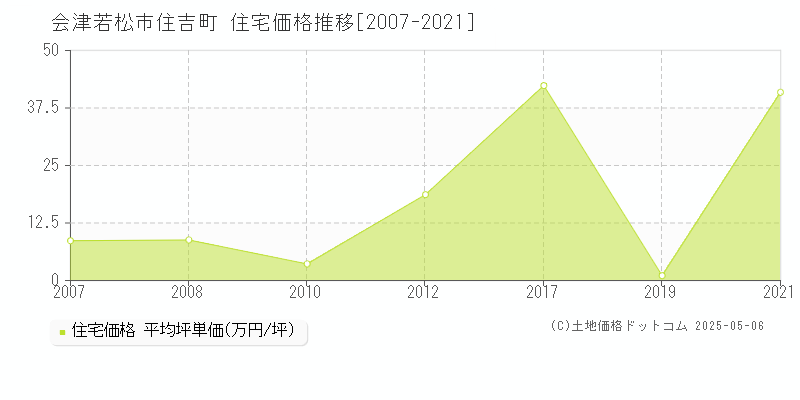 会津若松市住吉町の住宅価格推移グラフ 