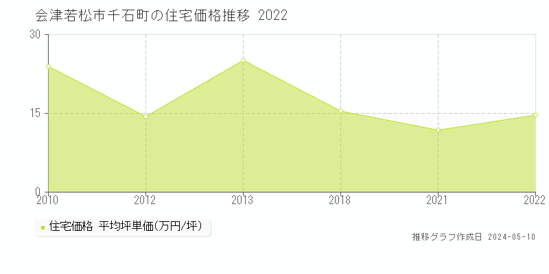 会津若松市千石町の住宅価格推移グラフ 
