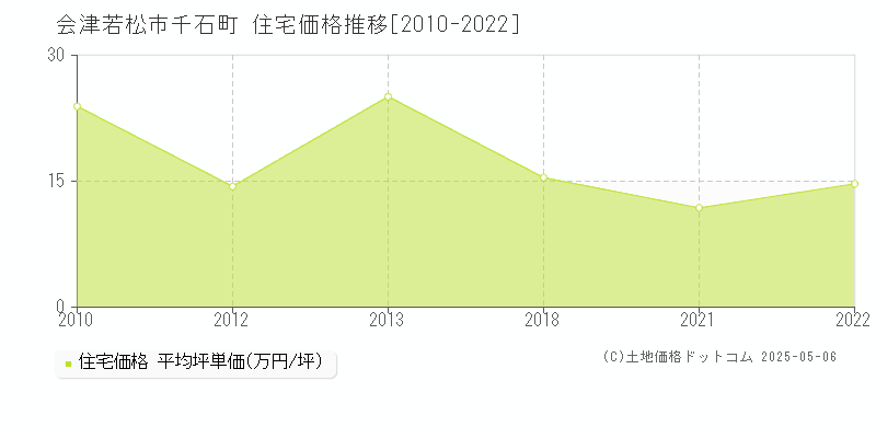 千石町(会津若松市)の住宅価格推移グラフ(坪単価)[2010-2022年]