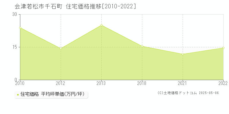 会津若松市千石町の住宅価格推移グラフ 