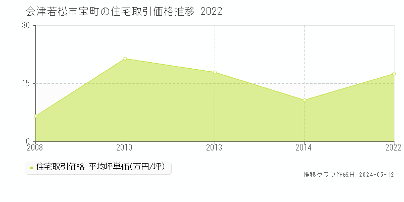 会津若松市宝町の住宅価格推移グラフ 