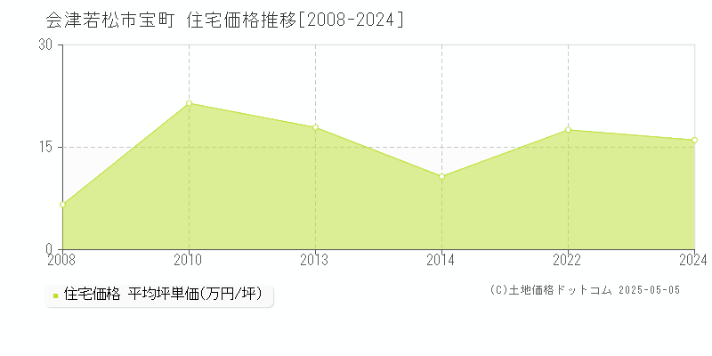 宝町(会津若松市)の住宅価格推移グラフ(坪単価)[2008-2024年]