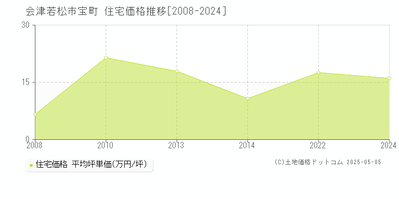 会津若松市宝町の住宅価格推移グラフ 