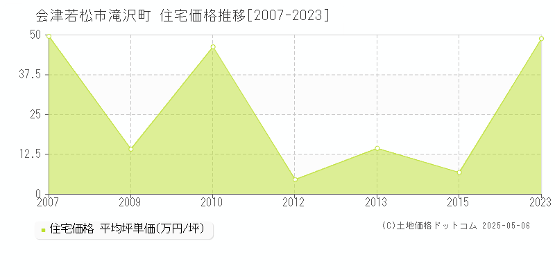 滝沢町(会津若松市)の住宅価格推移グラフ(坪単価)[2007-2023年]