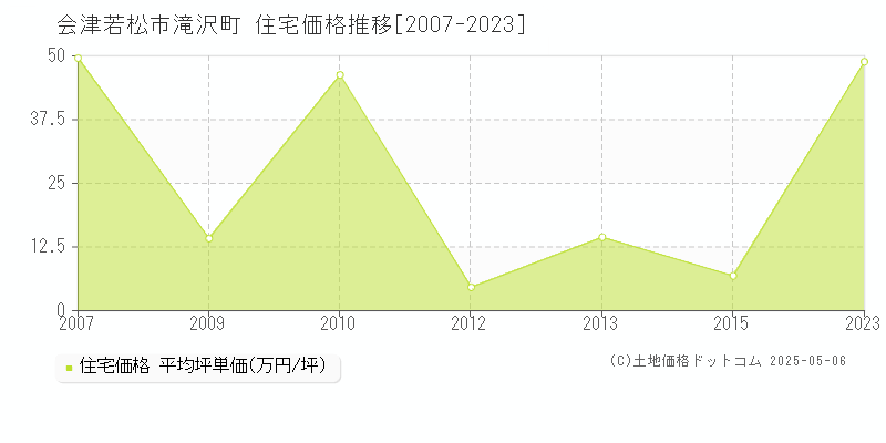 会津若松市滝沢町の住宅価格推移グラフ 