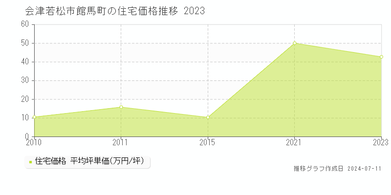 会津若松市館馬町の住宅価格推移グラフ 