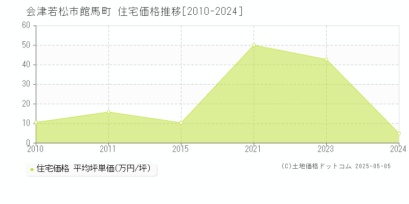 会津若松市館馬町の住宅価格推移グラフ 