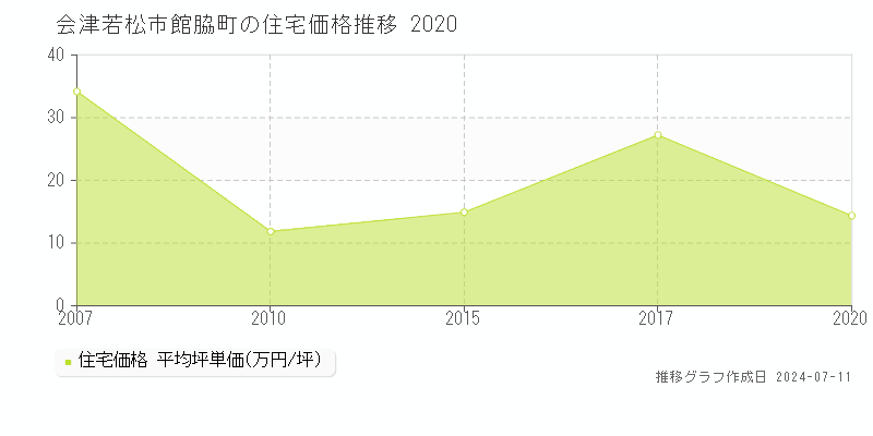 会津若松市館脇町の住宅価格推移グラフ 