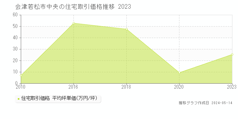 会津若松市中央の住宅価格推移グラフ 
