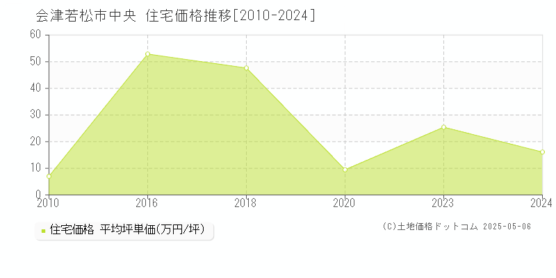 中央(会津若松市)の住宅価格推移グラフ(坪単価)[2010-2024年]